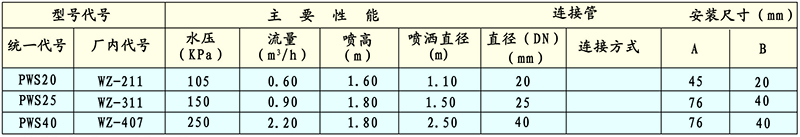 WZ霧狀噴頭技術性能與參數外形與安裝尺寸